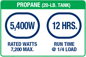 PROPANE. 5400W RATED WATTS 7200 MAX. 12 HOURS RUN TIME @ 1/4 LOAD.